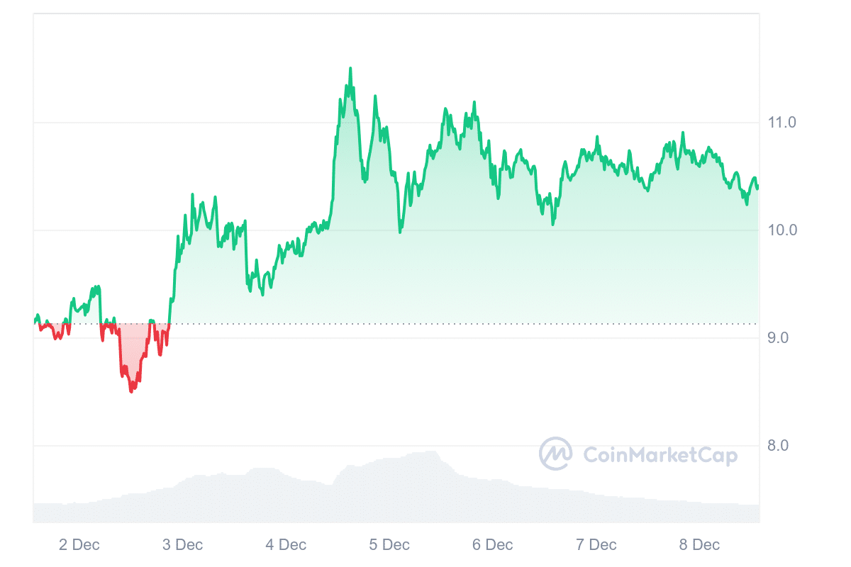 DOT Price Chart