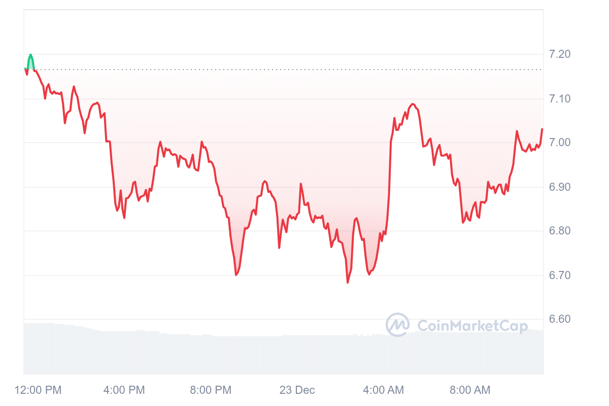 DOT Price Chart