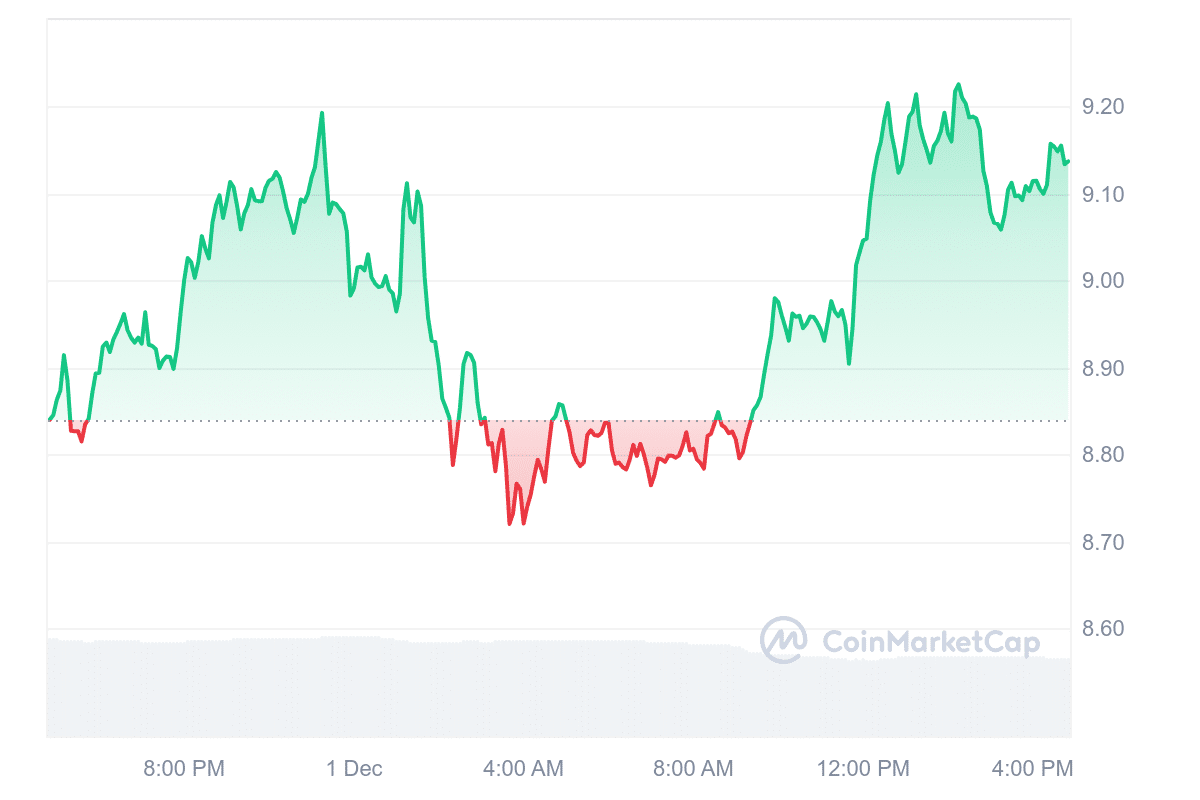 DOT Price Chart