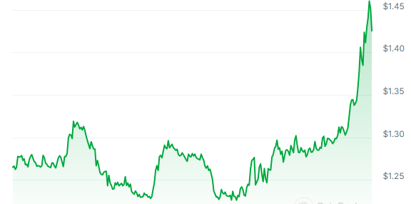 DRIFT Price Chart