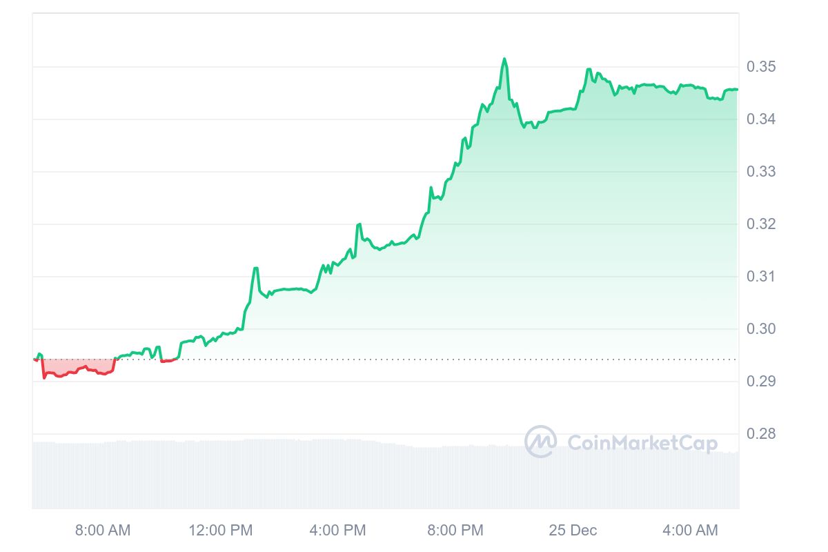 DSYNC Price Chart