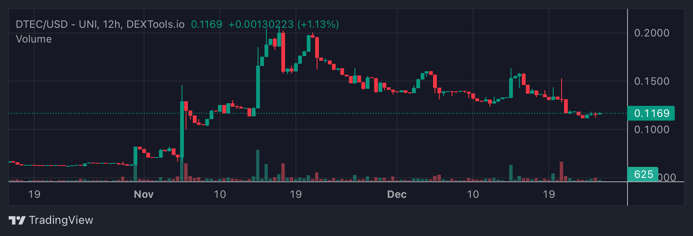 DTEC Price Chart