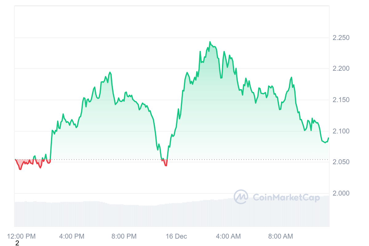 DYDX Price Chart