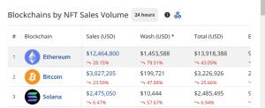 Daily NFT sales by blockchain networks