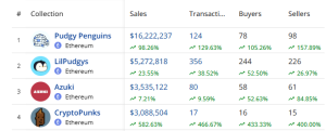 Daily Top Selling NFTs