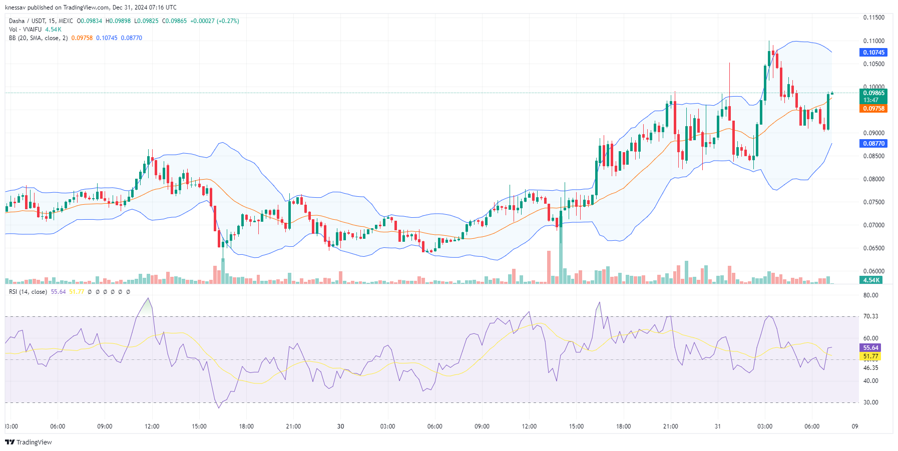 Dasha Price Prediction