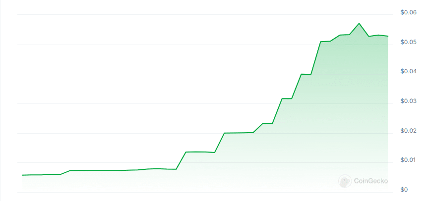 Datagold price chart