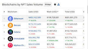 December NFT Sales by blockchain network