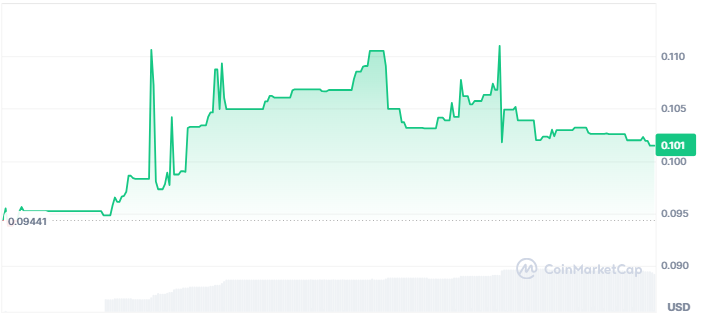 DefiFund.AI price chart