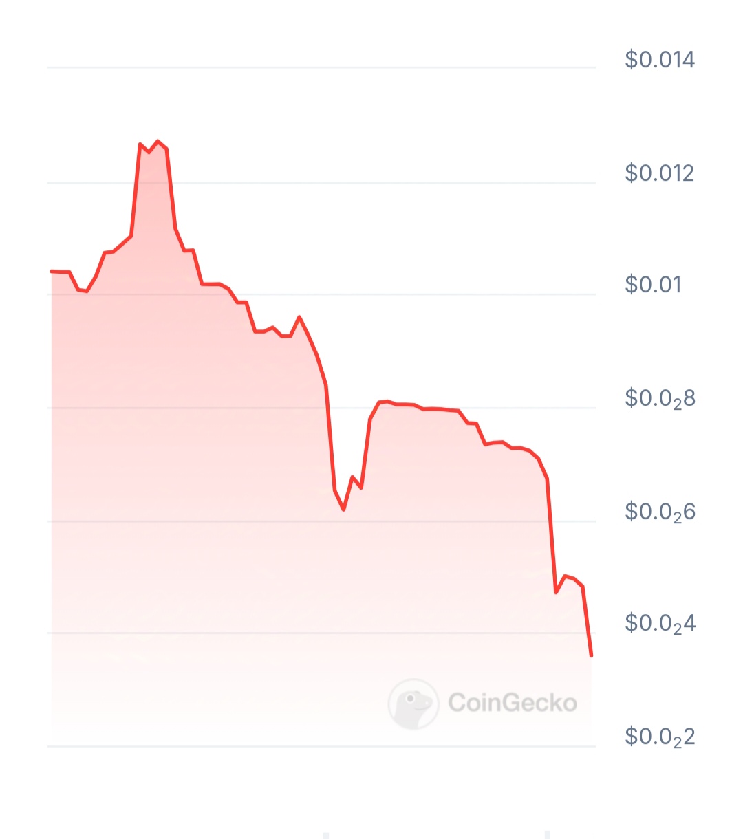 Depinet price chart