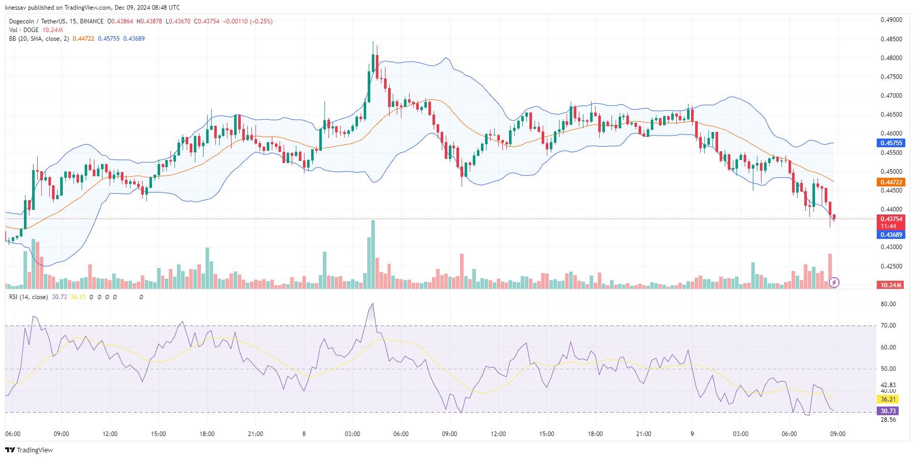 Dogecoin Price Prediction