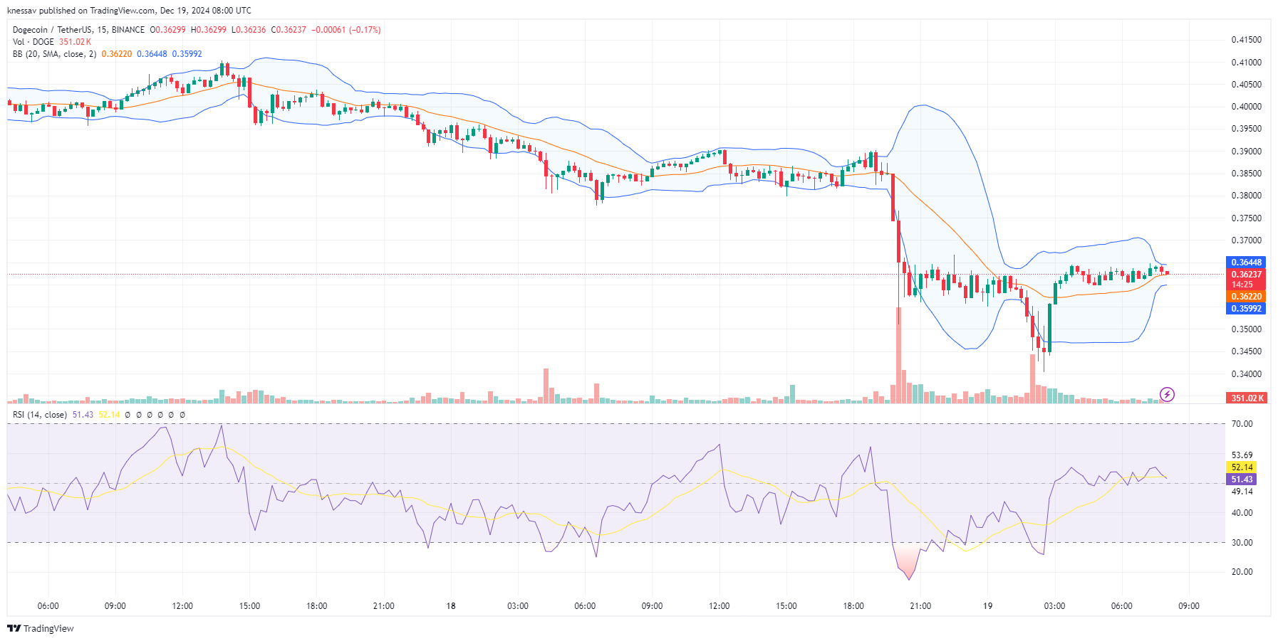 Dogecoin Worth Prediction: DOGE Plunges 6% As Altcoins Crash, Whereas This Vote-To-Earn Meme Coin ICO Raises Over .2M