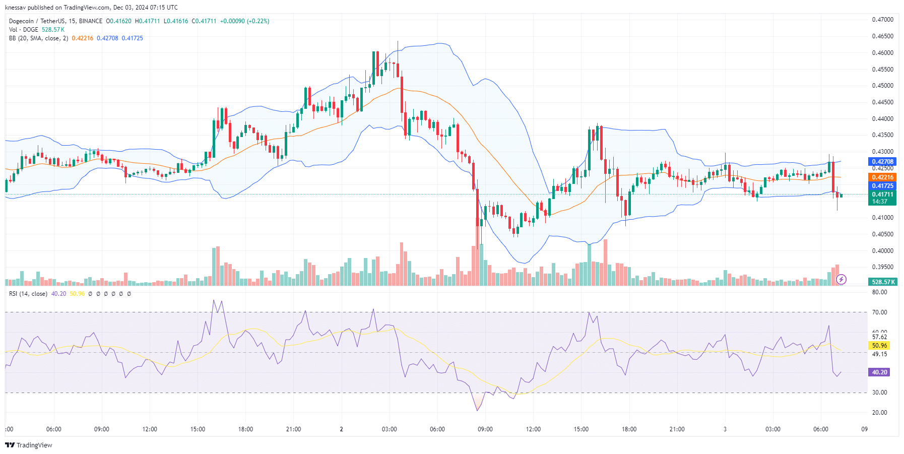 Dogecoin Price Prediction