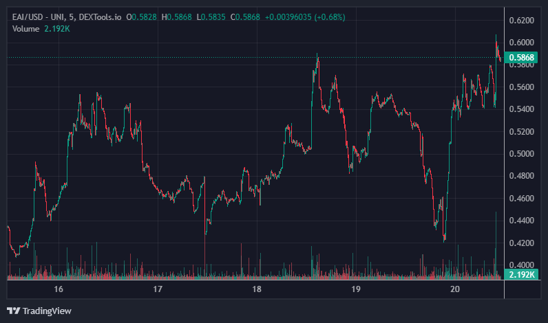 EAI Price Chart