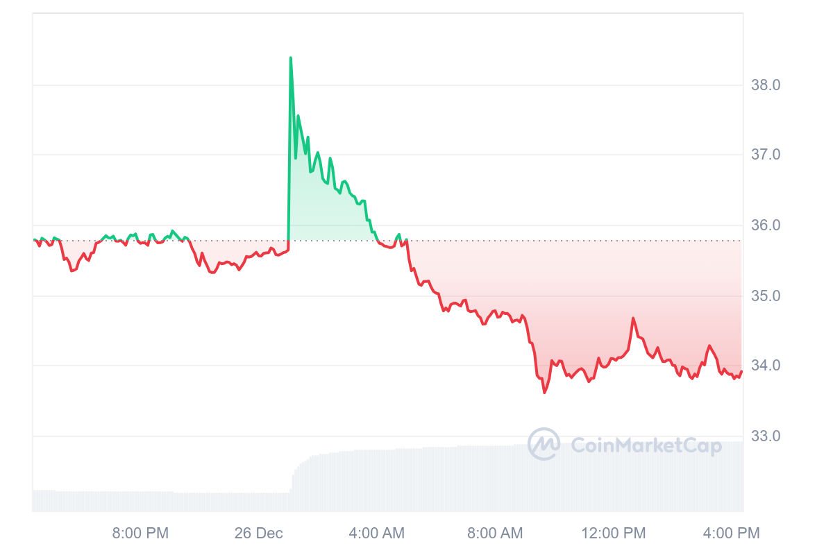 EGLD Price Chart 