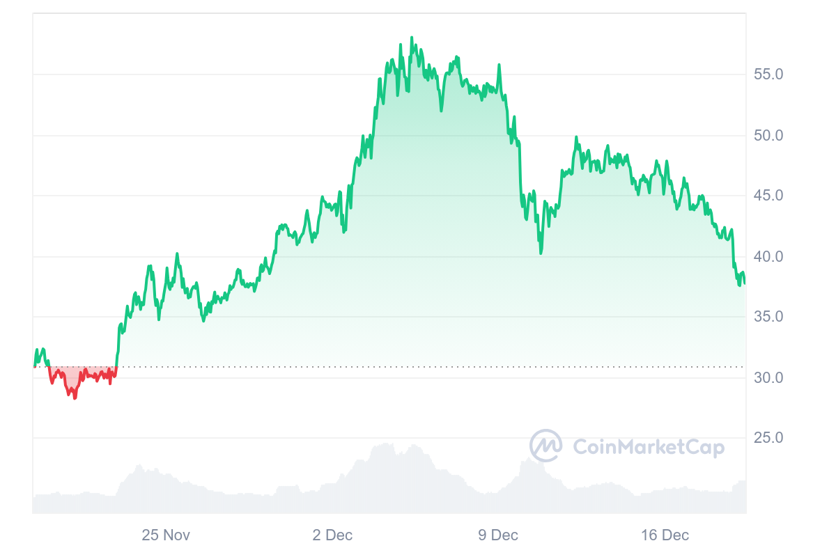 EGLD Price Chart