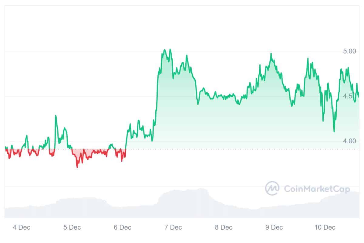 EIGEN Price Chart