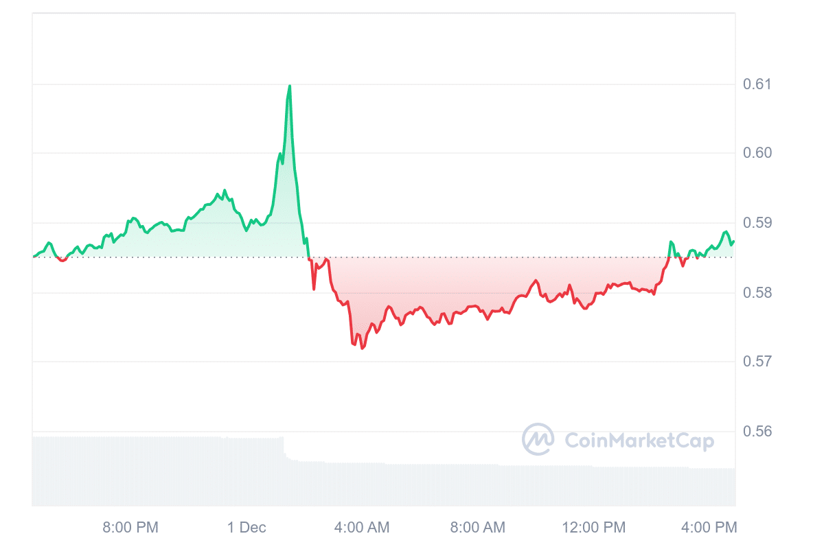 ELF PRICE CHART