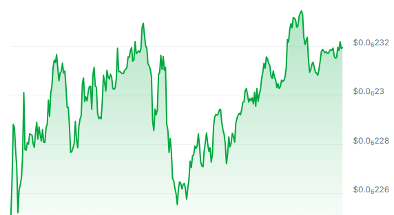 ELON Price Chart