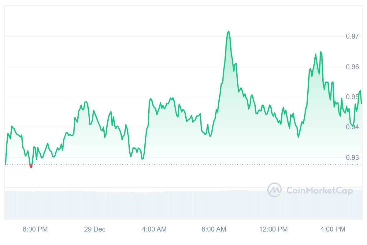 ENA Price Chart