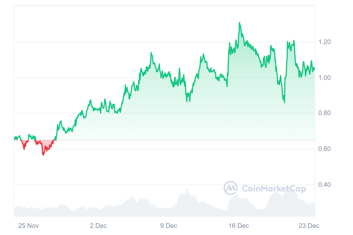 ENA Price Chart