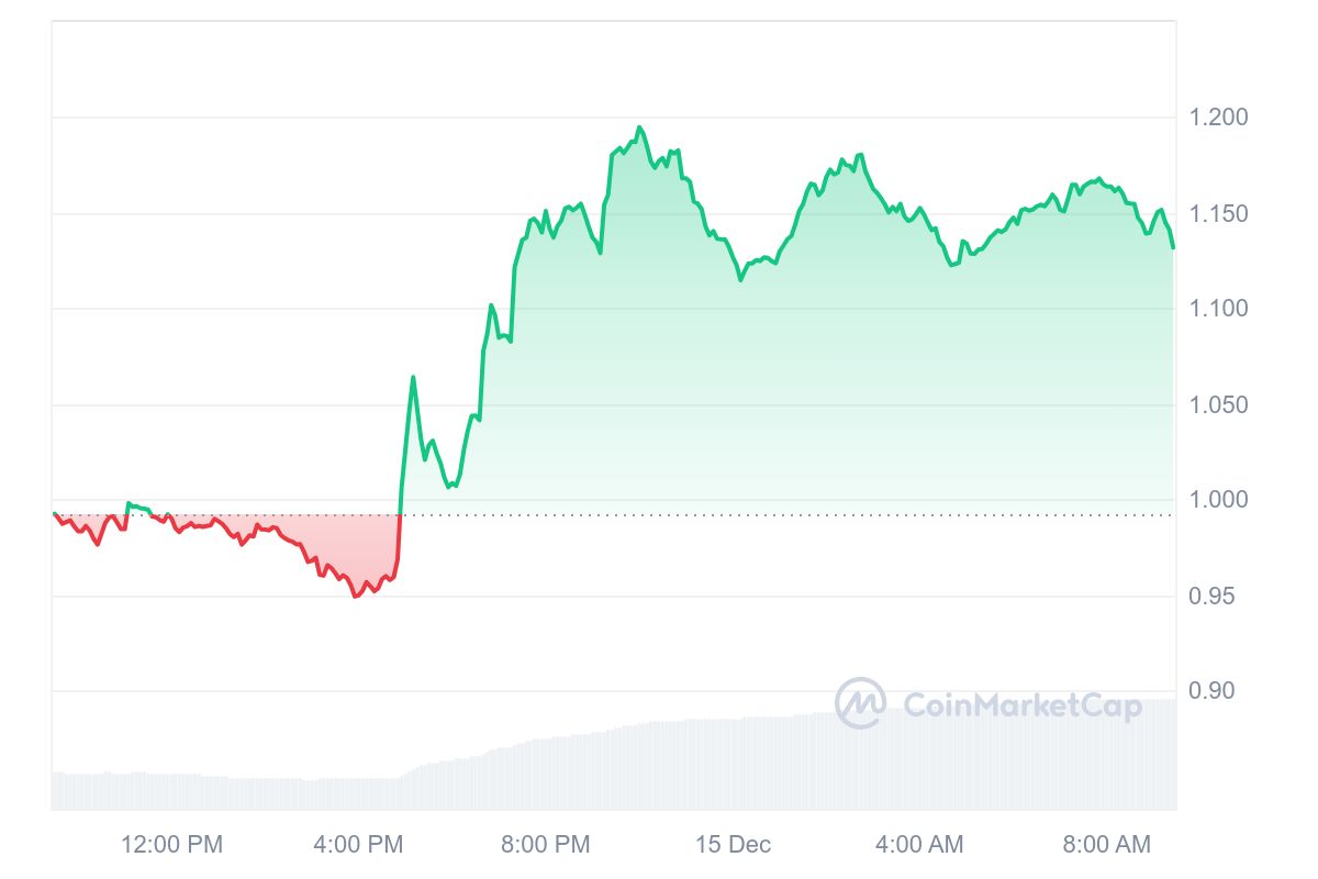 ENA Price Chart