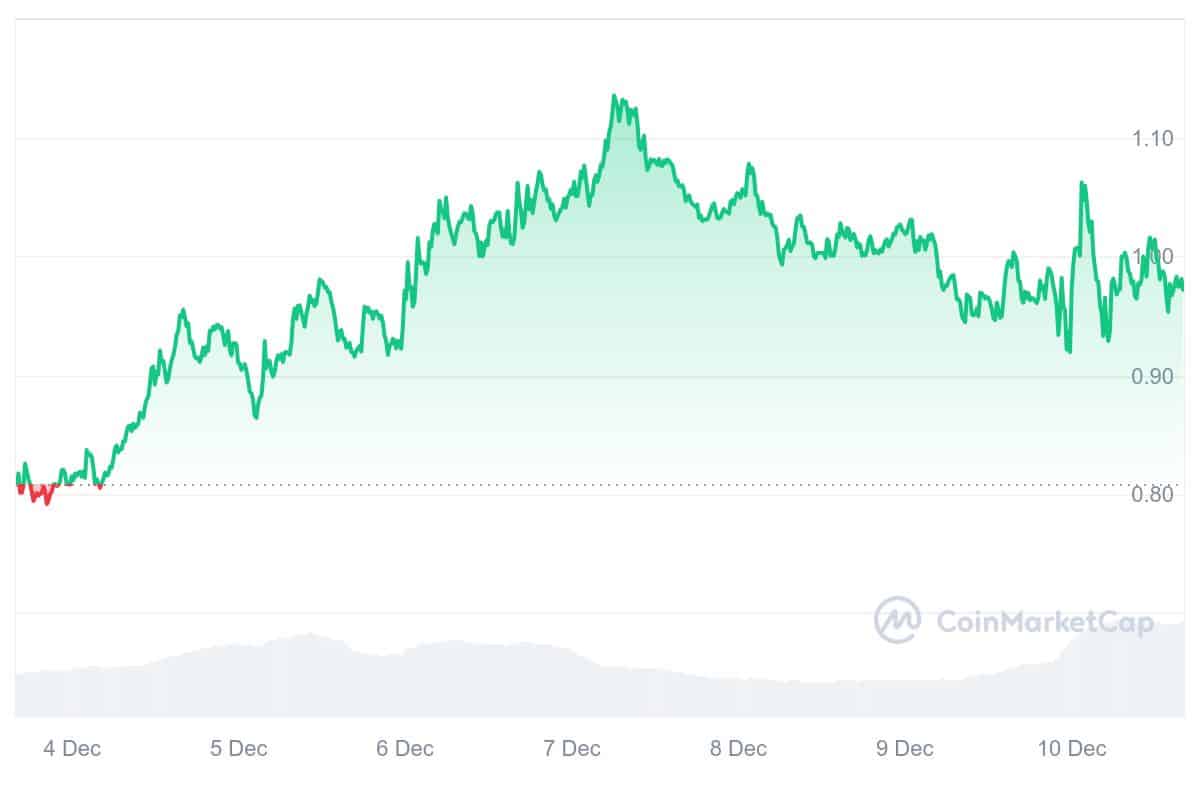 ENA Price Chart