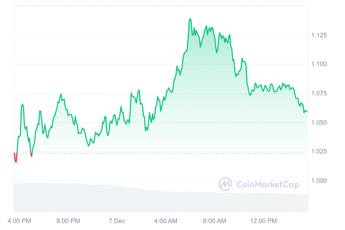 ENA Price Chart