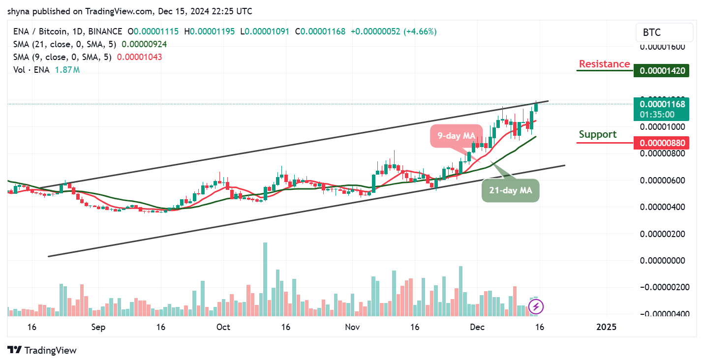 Ethena Price Prediction for Today, December 15 – ENA Technical Analysis