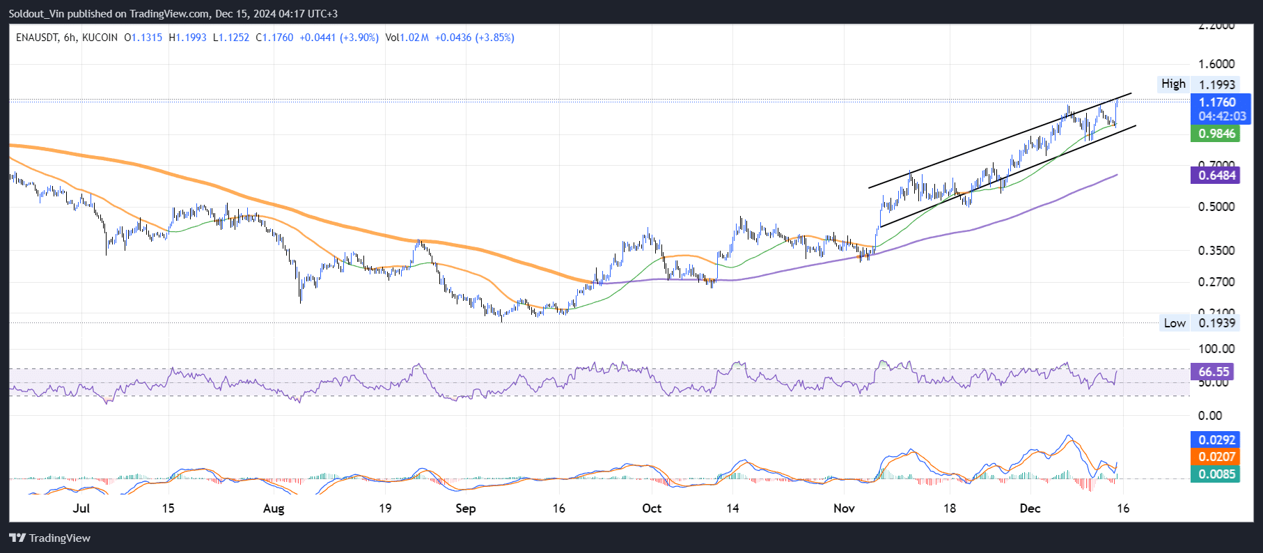 Ethena Price Chart