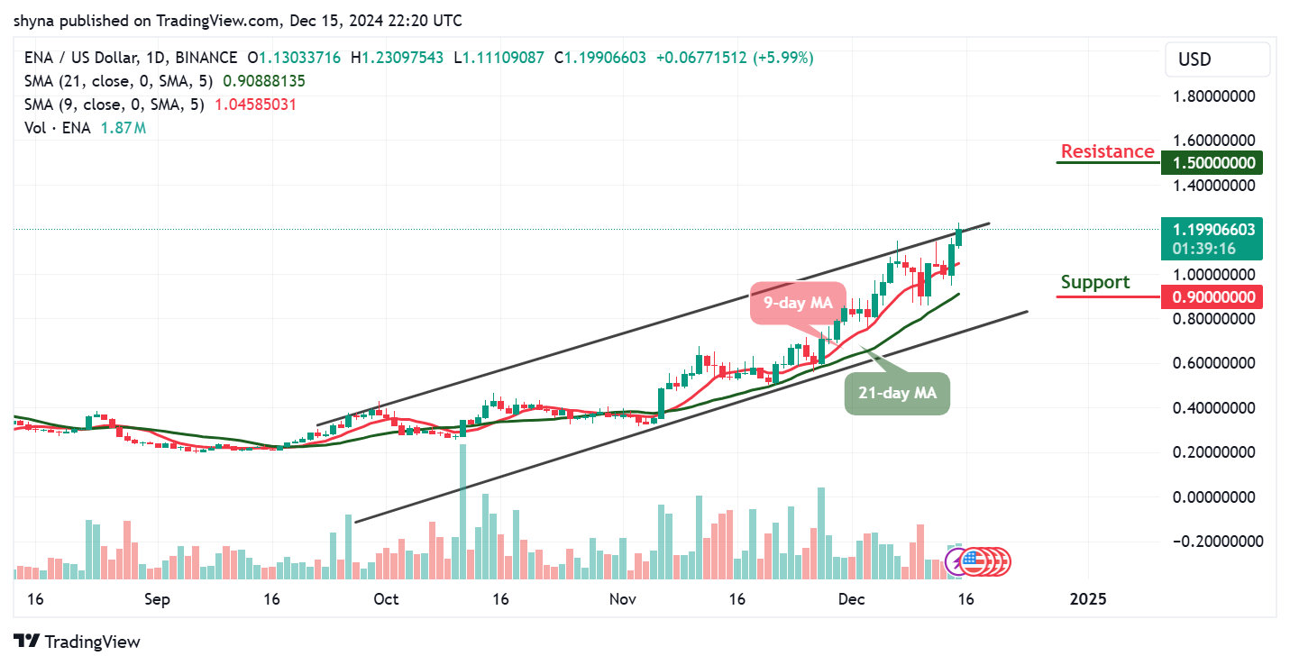 Ethena Price Prediction for Today, December 15 – ENA Technical Analysis