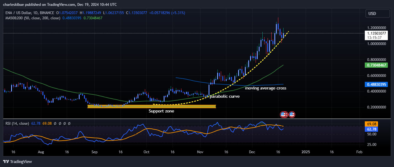 Ethena Value Soars 7% After Trump-Backed World Liberty Deal, However Merchants FOMO Purchase This  Million ICO With Time Operating Out