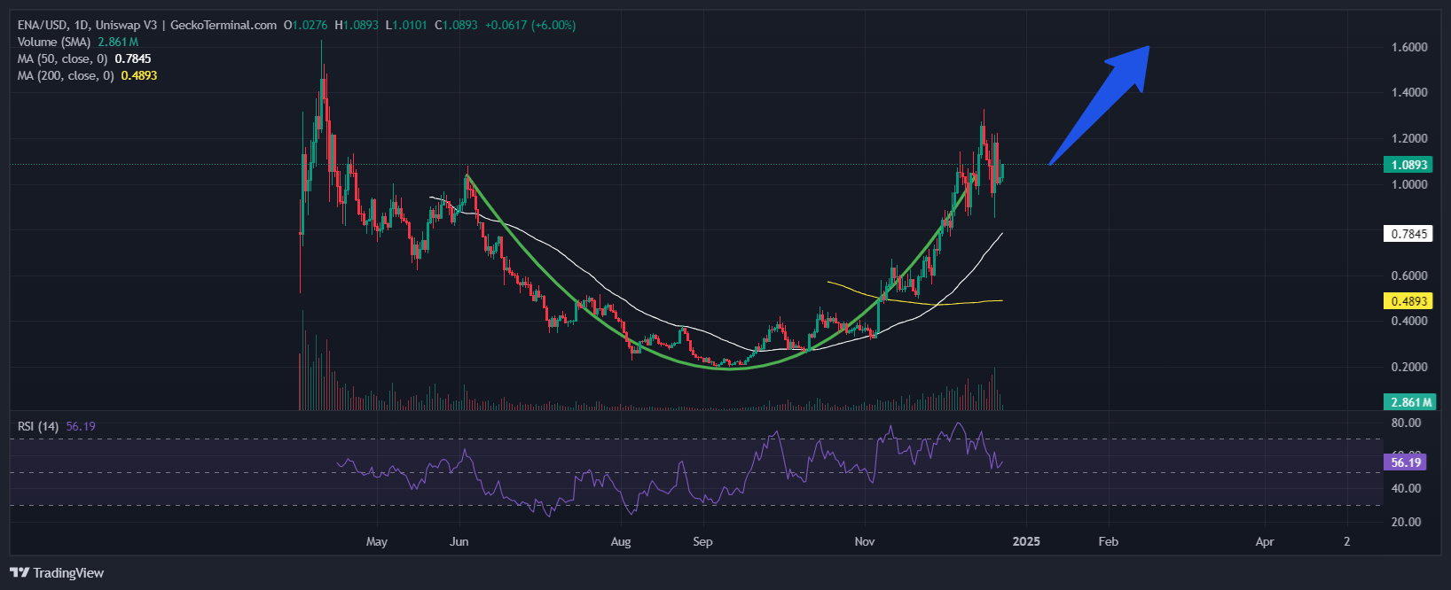 Ethena Price Chart Analysis Source: GeckoTerminal 