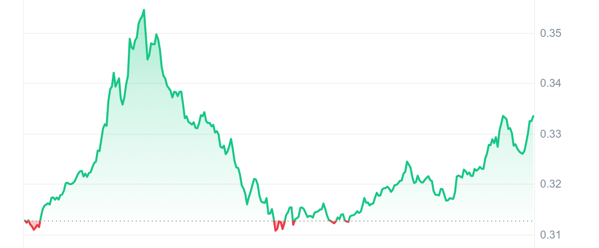 ENJ Price Chart