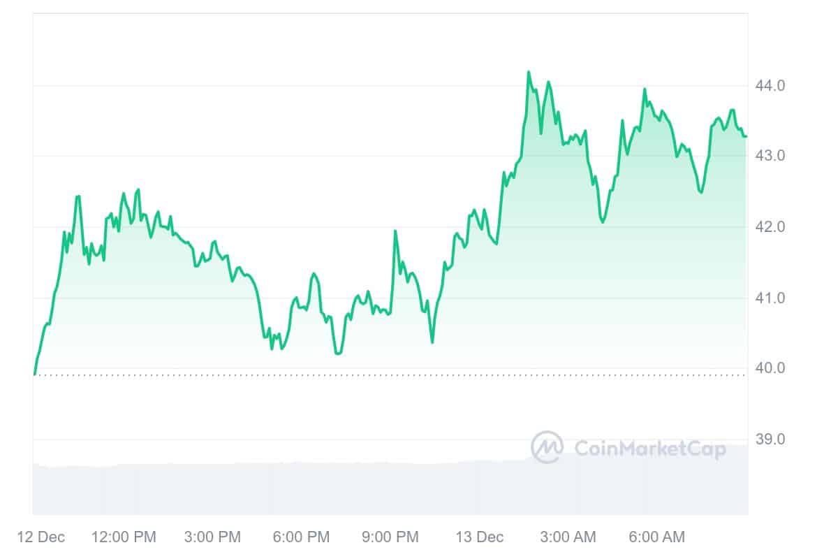 ENS Price Chart