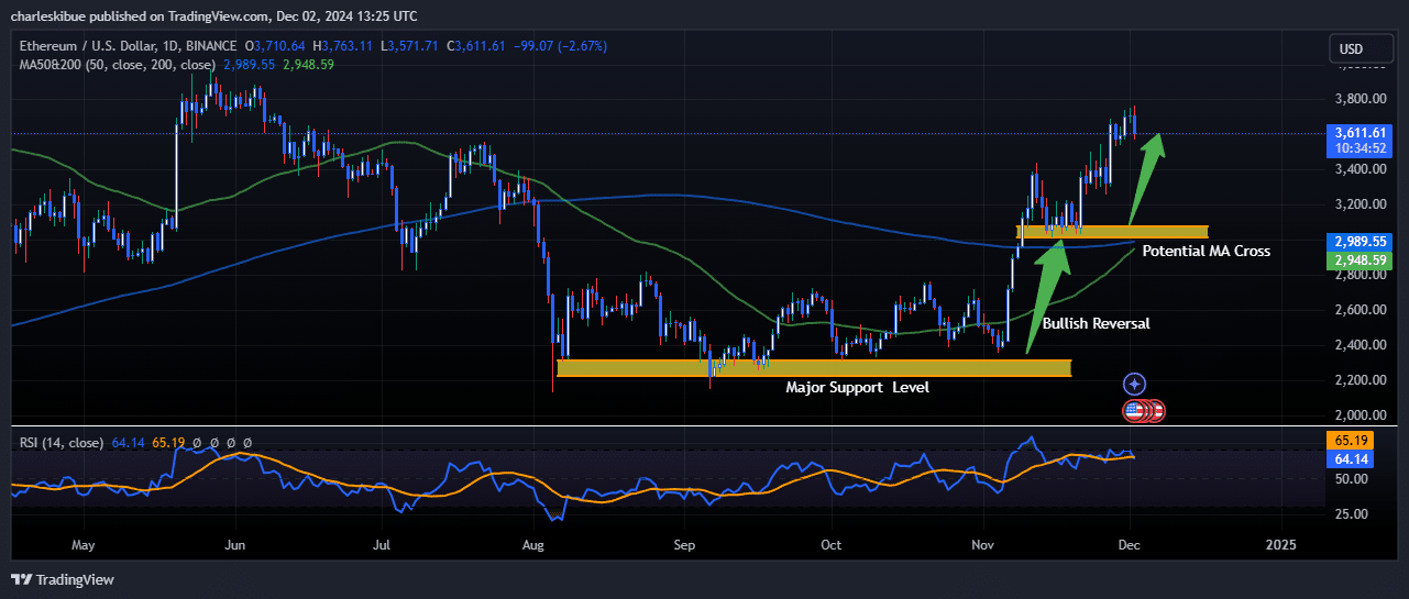 Ethereum price