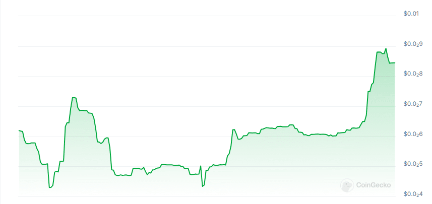 EyzoAi price chart