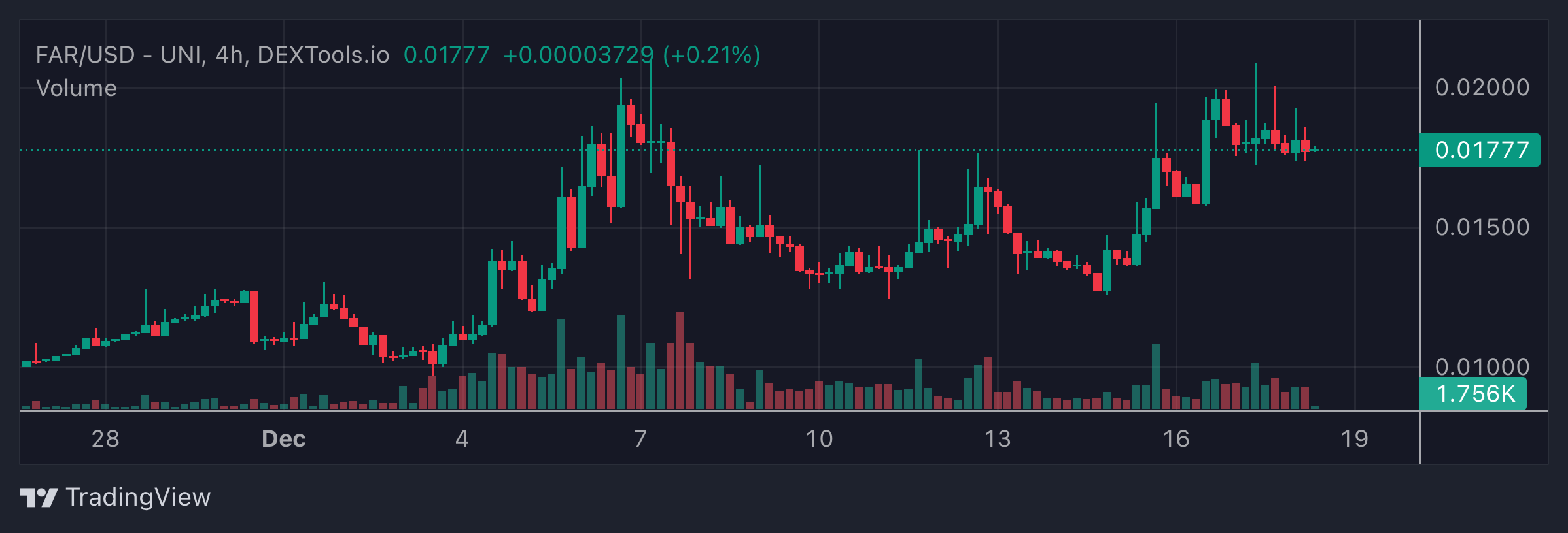 FAR Price Chart