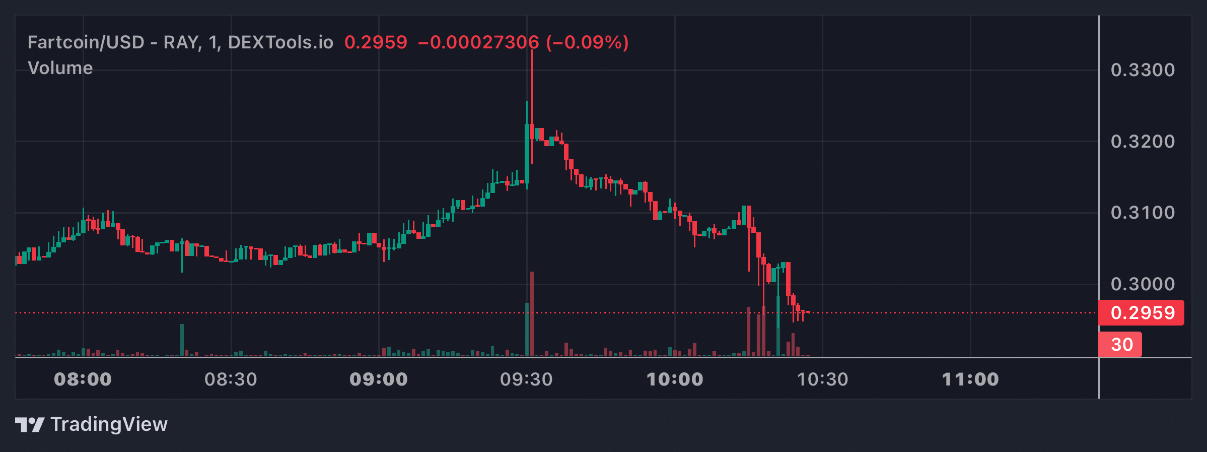 FARTCOIN Price Chart