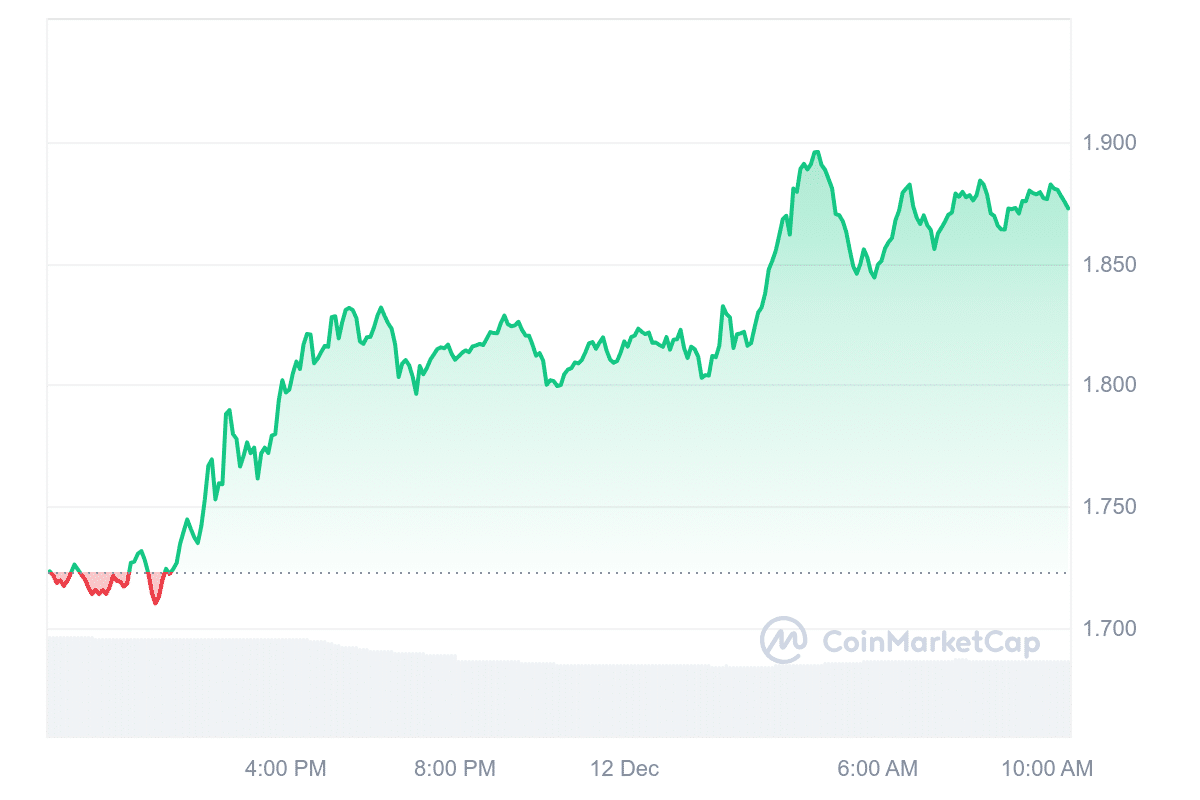 FET Price Chart