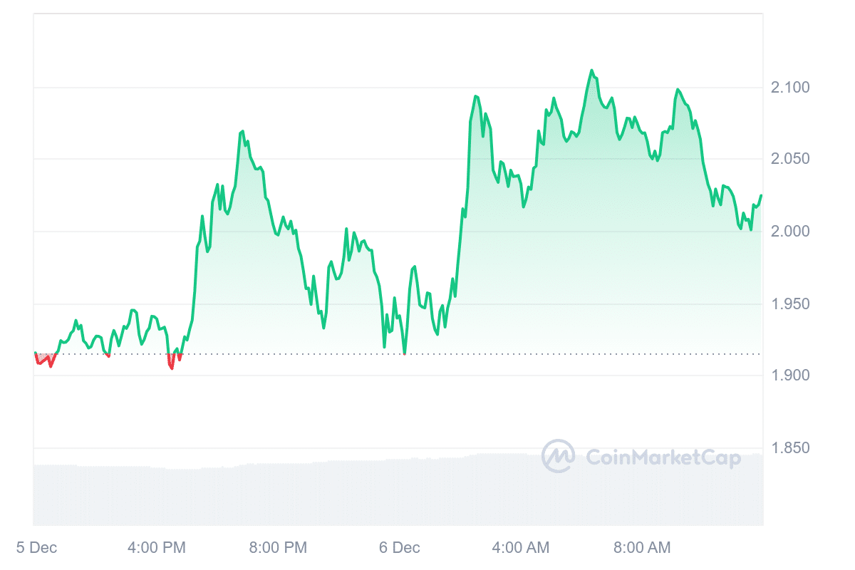 FET Price Chart