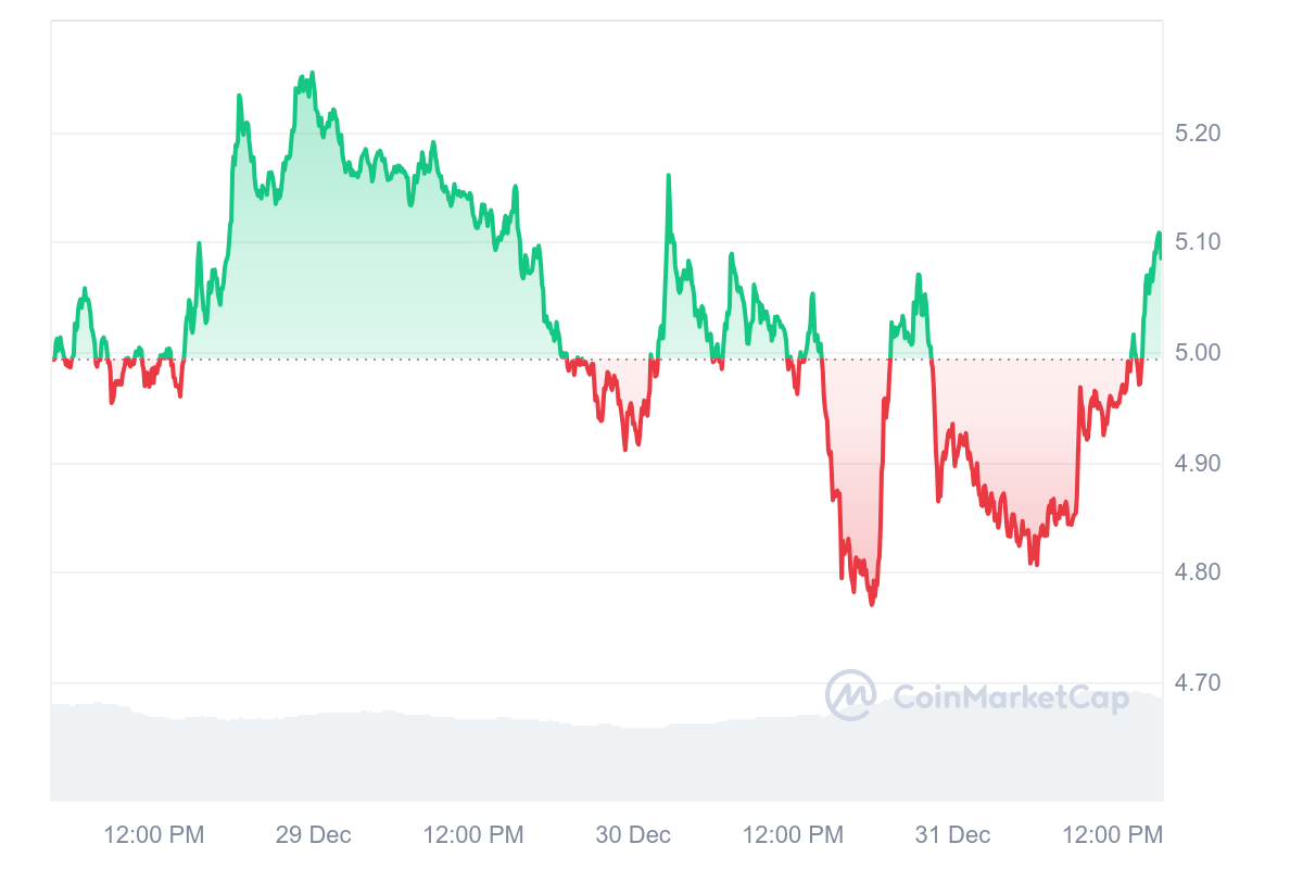 FIL Price Chart 