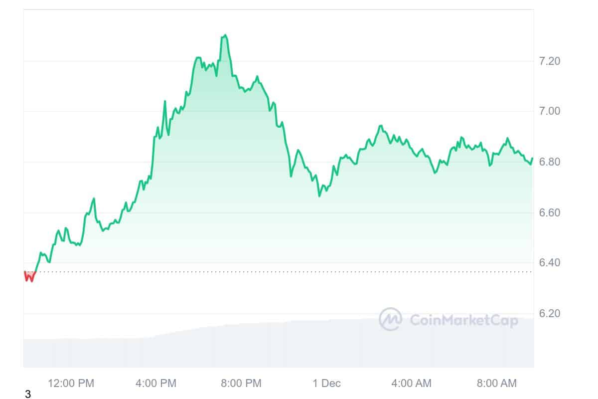 FIL Price Chart