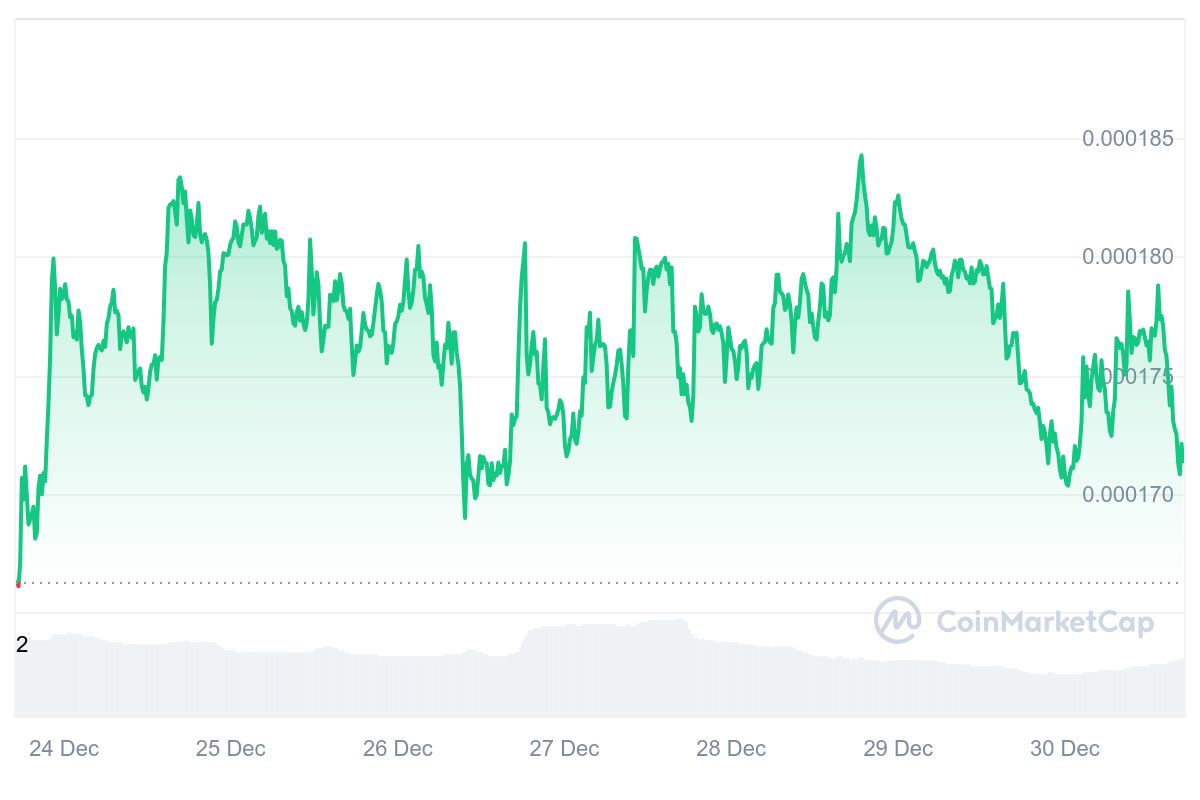 FLOKI Price Chart