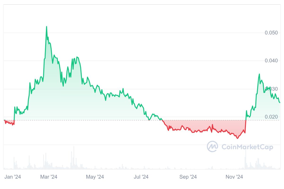 FLR Price Chart