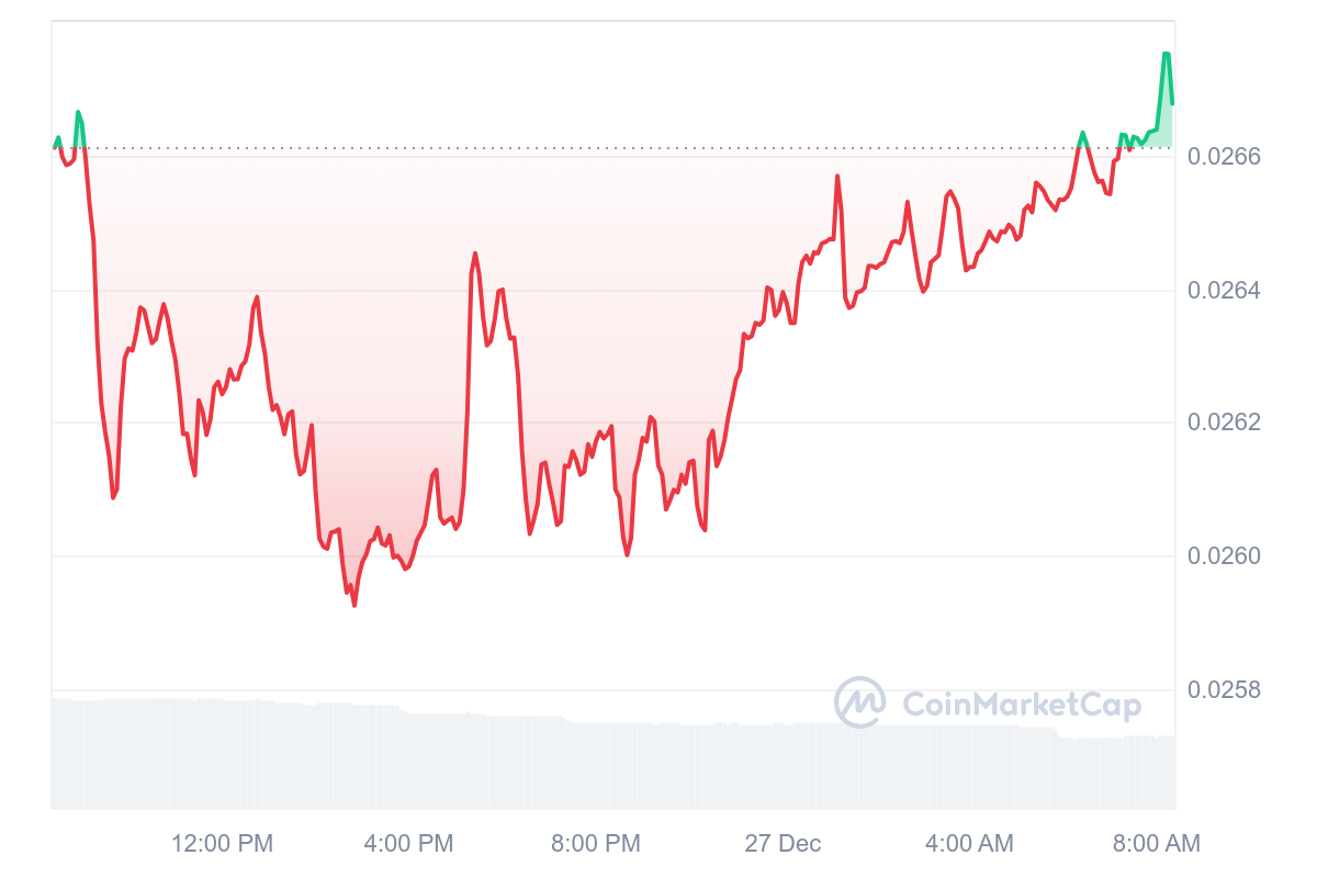 FLR Price Chart 