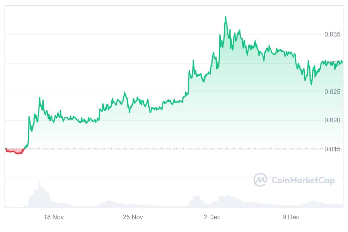 FLR Price Chart