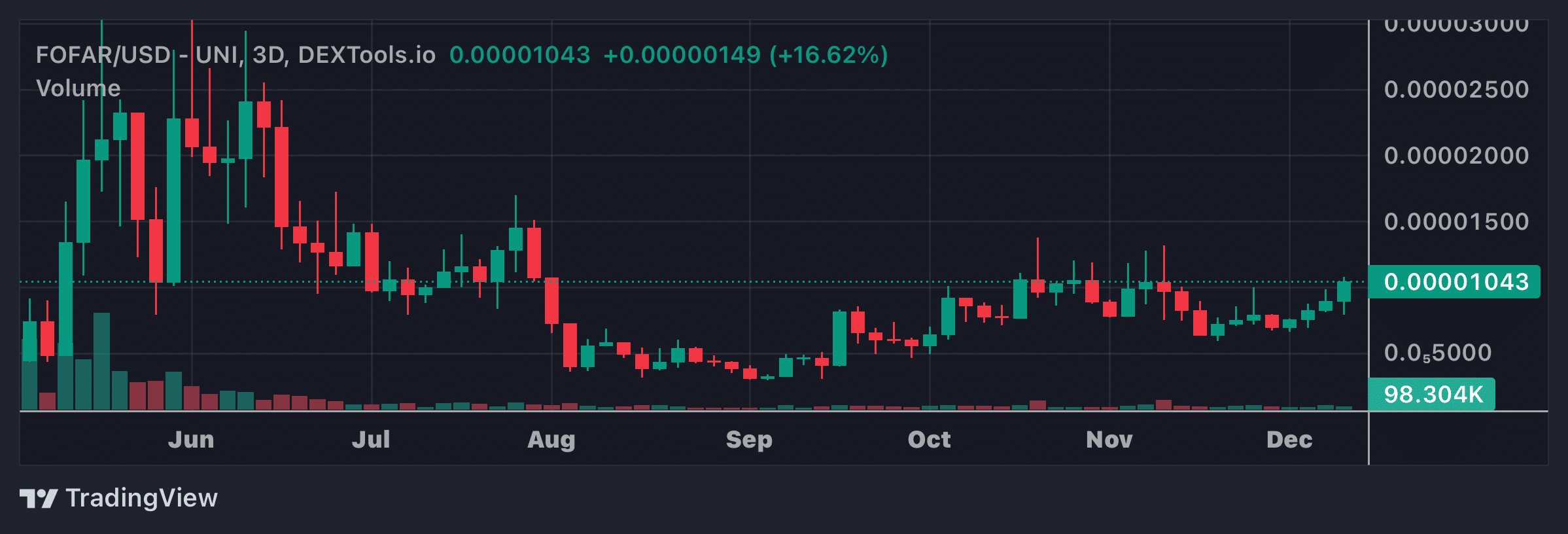 FOFAR Price Chart