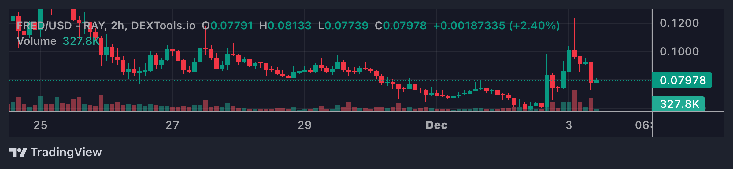 FRED Price Chart