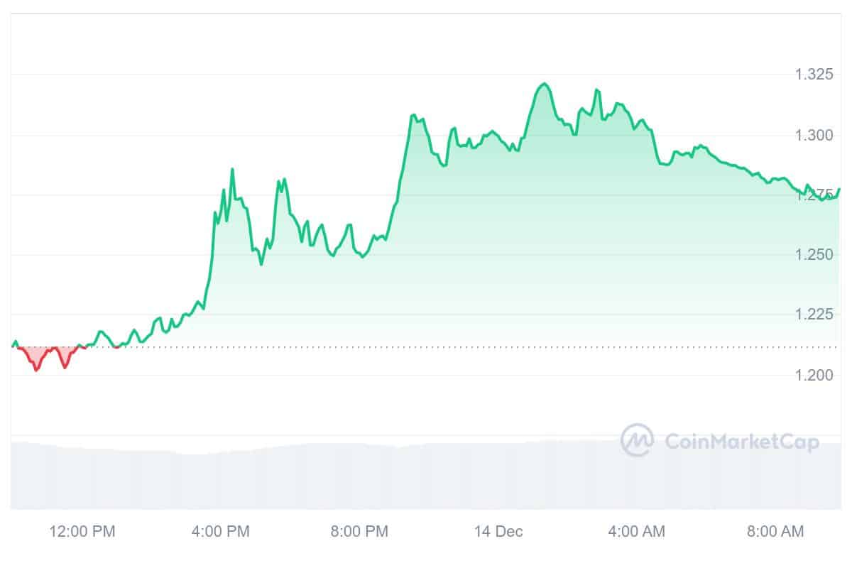 FTM Price Chart